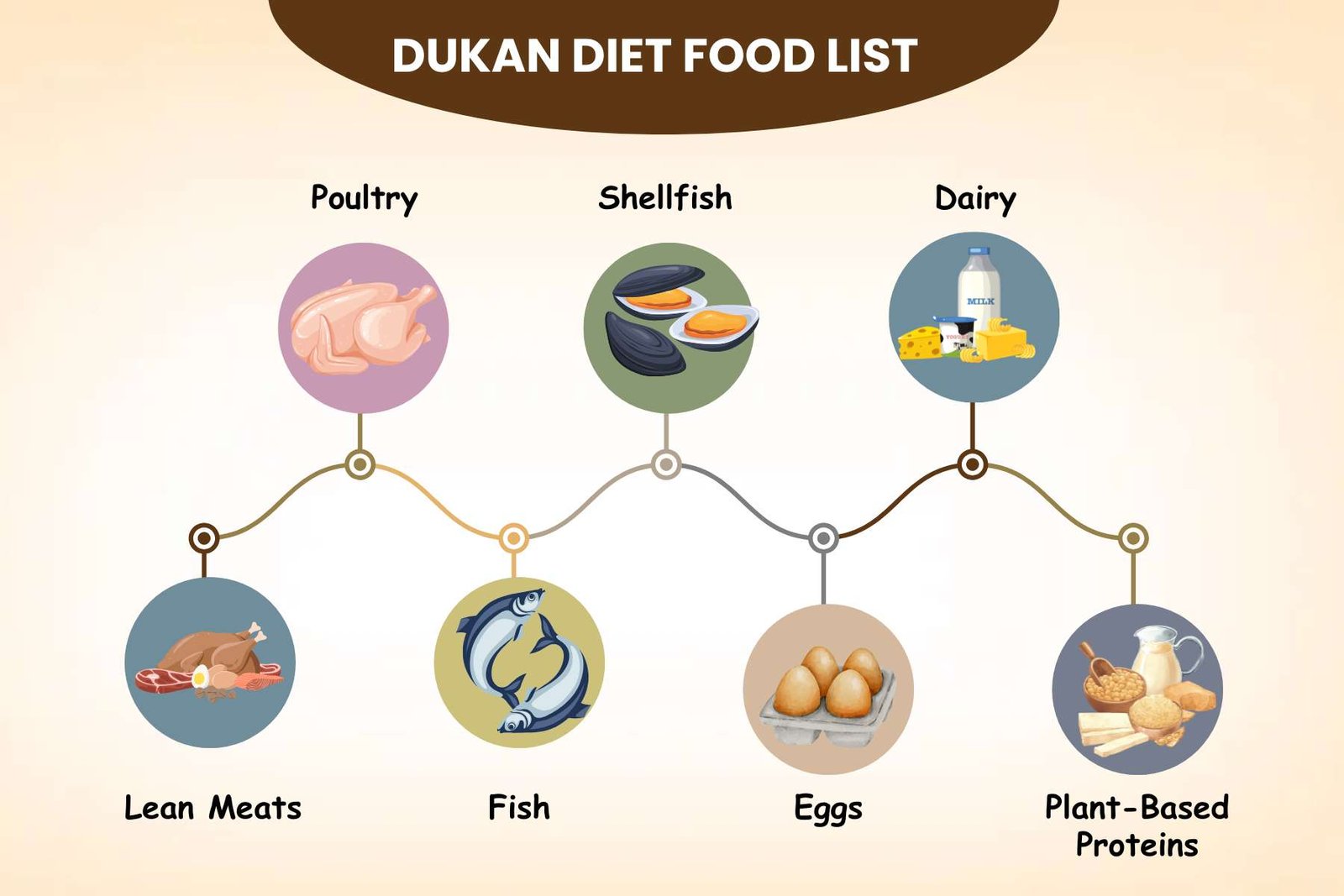 How the 7-Dukan Diet Plan Can Transform Your Fitness Journey? | Healthcare 360 Magazine