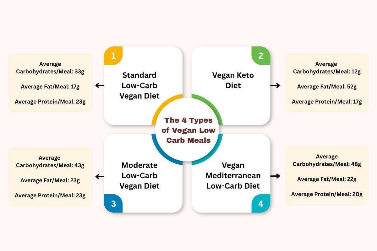Vegan Low Carb Meals Transform Your Health? Secret to Why They Work | Healthcare 360 Magazine