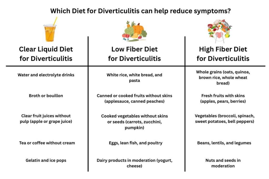 how a proper Diet for Diverticulitis support Digestive Health? | Healthcare 360 Magazine