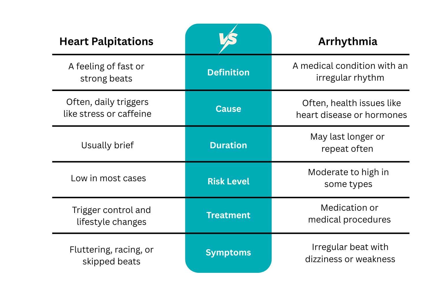 Heart Palpitations vs Arrhythmia: Symptoms, Causes & When to Worry | Healthcare 360 Magazine