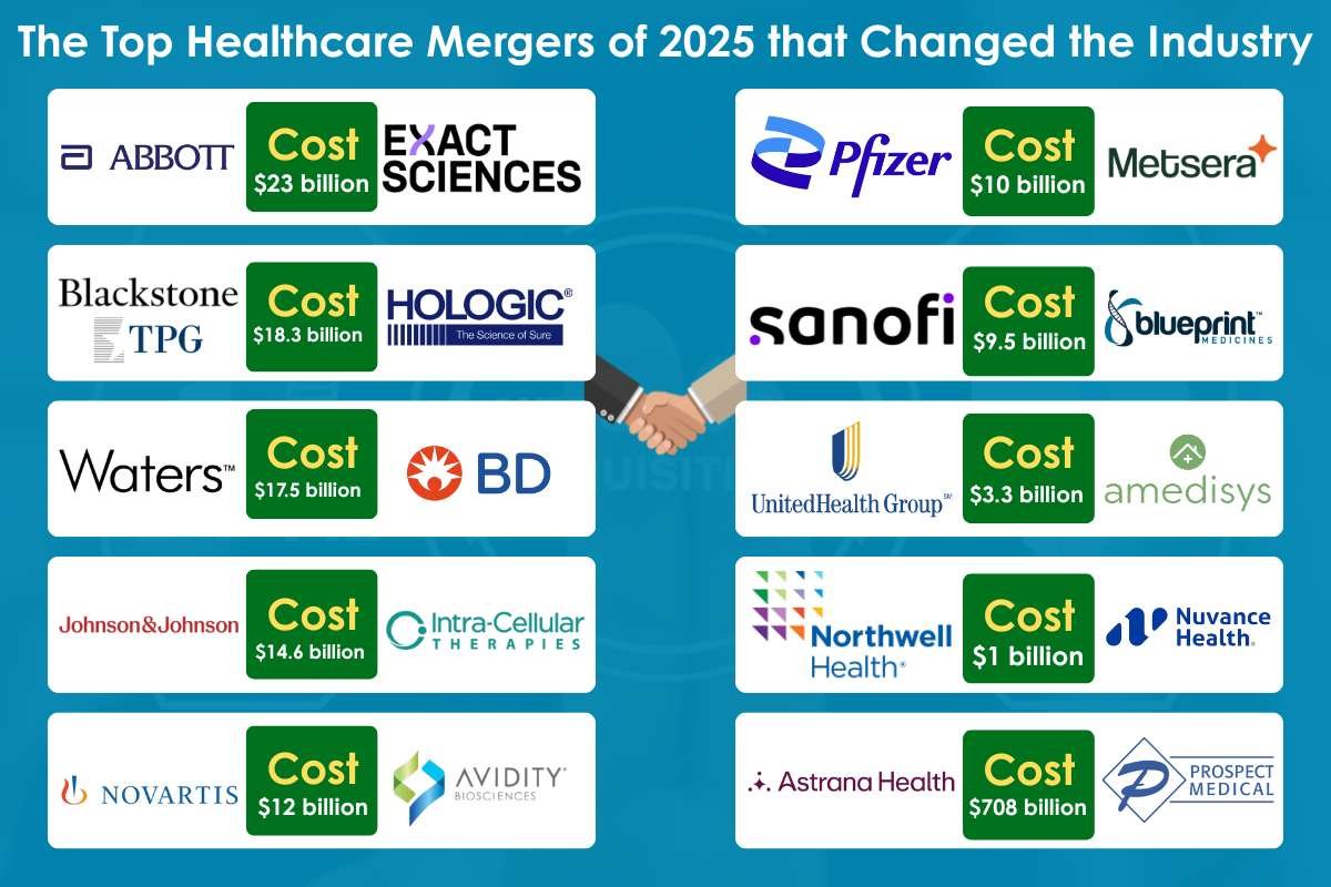Top Healthcare Mergers of 2025 Reshaping Industry | Healthcare 360 Magazine