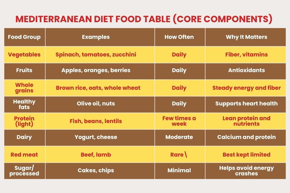 Why the Mediterranean Diet Feels Easier Than Every Other Diet | Healthcare 360 Magazine